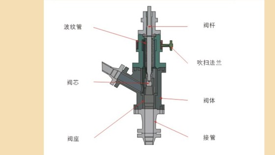 煤粉輸送角閥結(jié)構與材質(zhì)