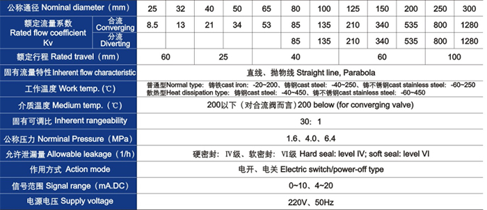 電動(dòng)三通合流、分流調(diào)節(jié)閥主要技術(shù)參數(shù)