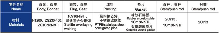 電動(dòng)三通合流、分流調(diào)節(jié)閥主要零件材料