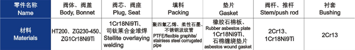 電動直通單、雙座調(diào)節(jié)閥主要零件材料