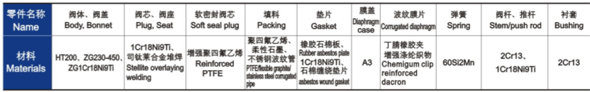 氣動(dòng)薄膜單座、套筒調(diào)節(jié)閥主要零件材料