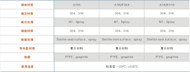 閥體、內(nèi)件材質(zhì)組合及使用溫度范圍